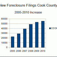 Chicago Land Foreclosure Trends for 2011 based on 2010 statistics