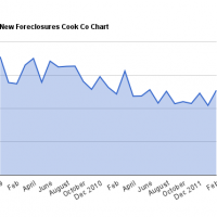 Foreclosures Decrease in Winter Months